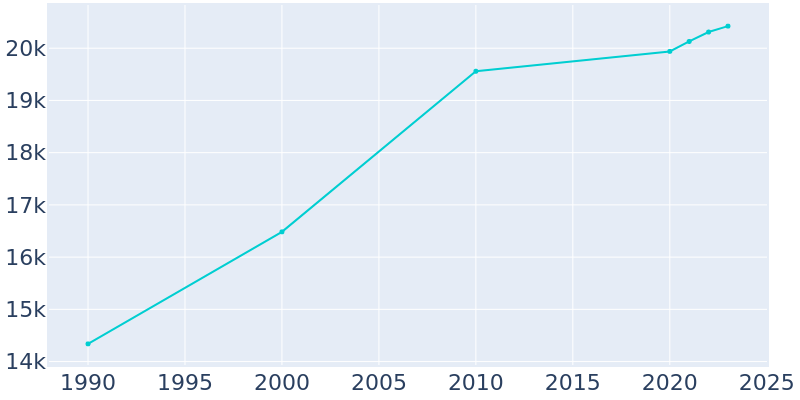 Population Graph For Rolla, 1990 - 2022