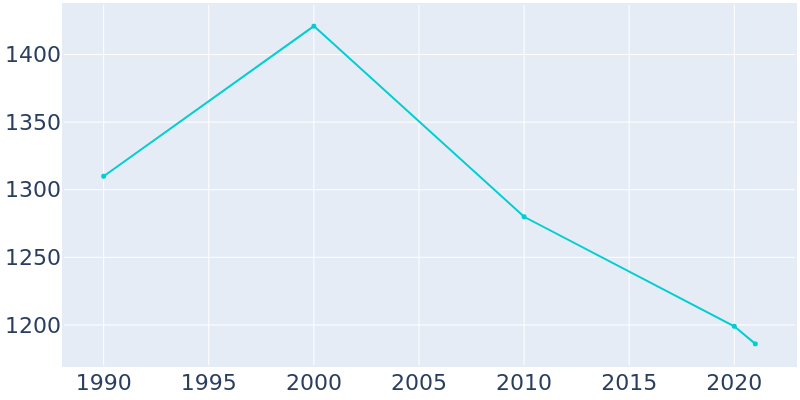 Population Graph For Rolla, 1990 - 2022