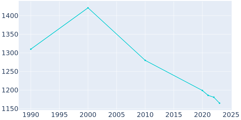 Population Graph For Rolla, 1990 - 2022