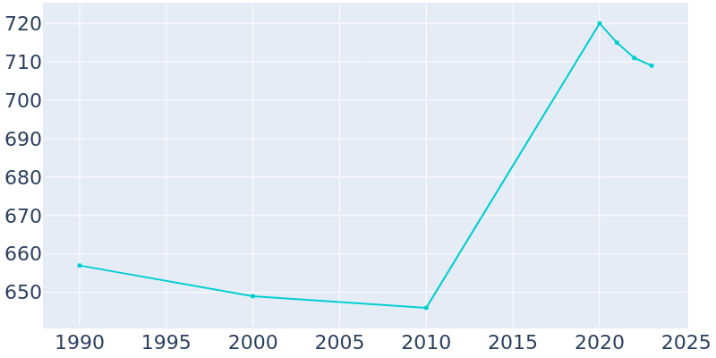 Population Graph For Rolling Fields, 1990 - 2022