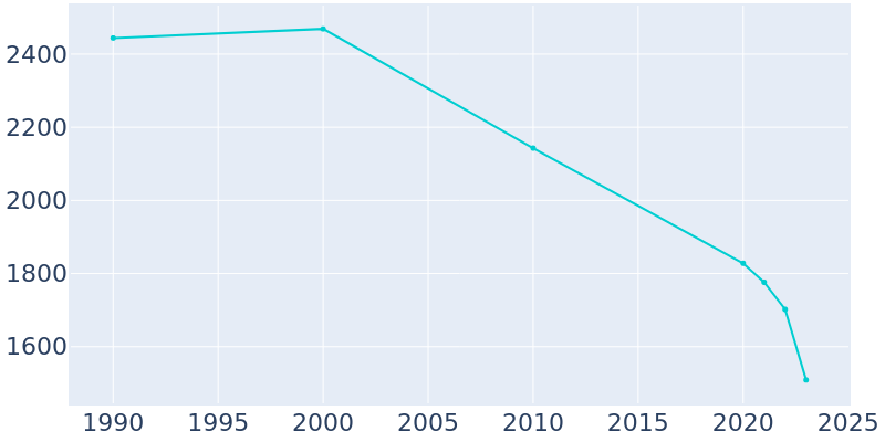 Population Graph For Rolling Fork, 1990 - 2022