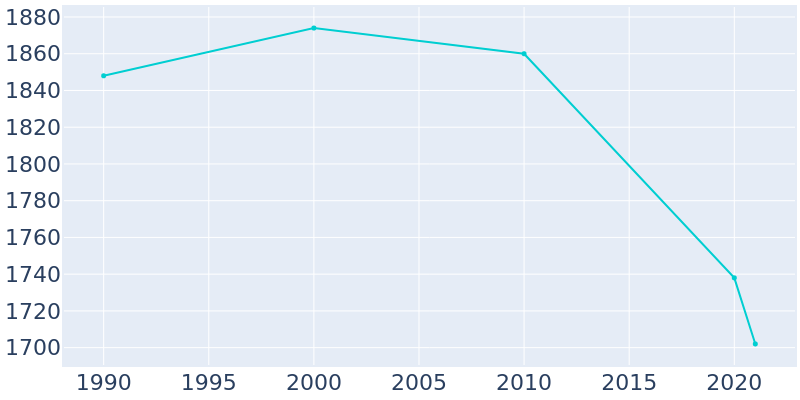 Population Graph For Rolling Hills, 1990 - 2022