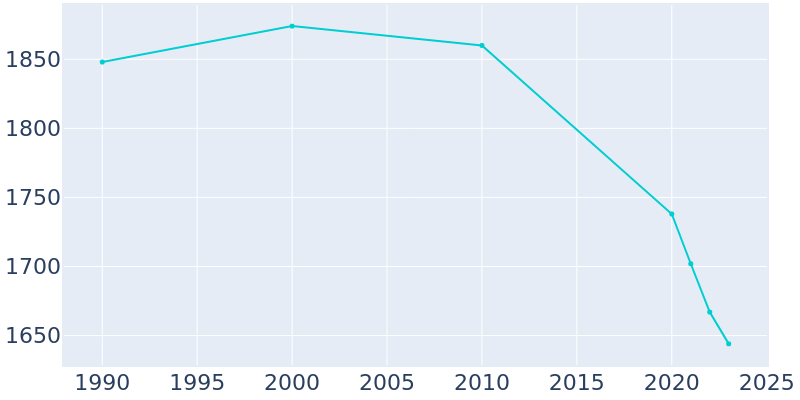 Population Graph For Rolling Hills, 1990 - 2022