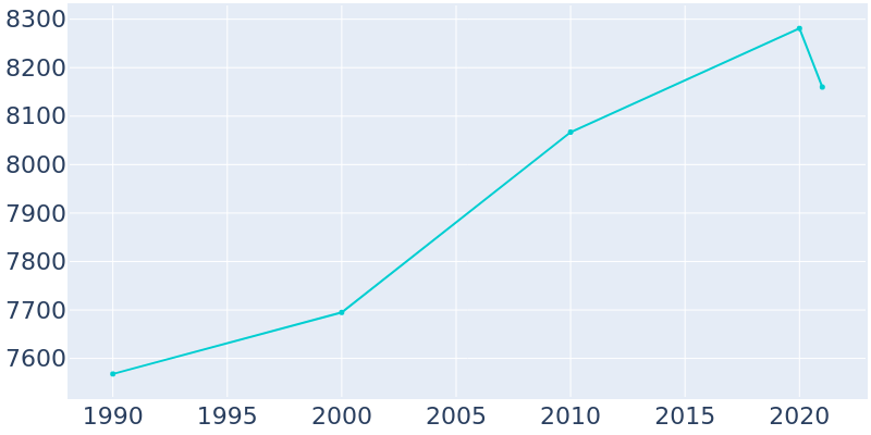 Population Graph For Rolling Hills Estates, 1990 - 2022