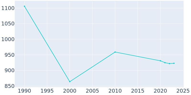 Population Graph For Rolling Hills, 1990 - 2022