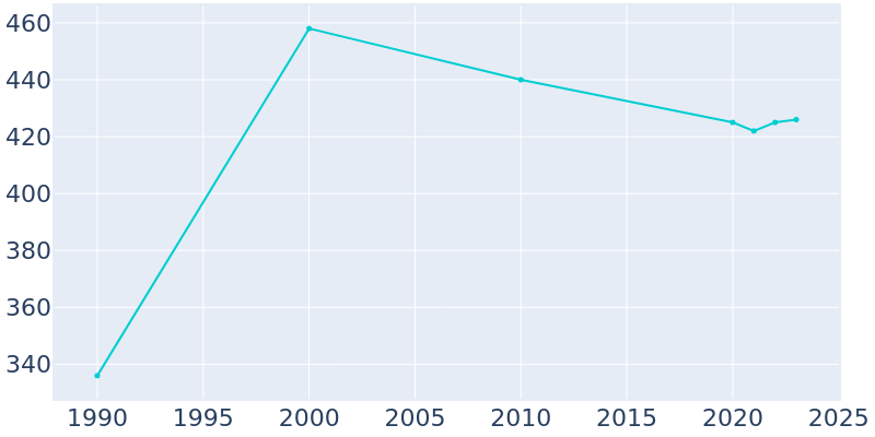 Population Graph For Rolling Hills, 1990 - 2022