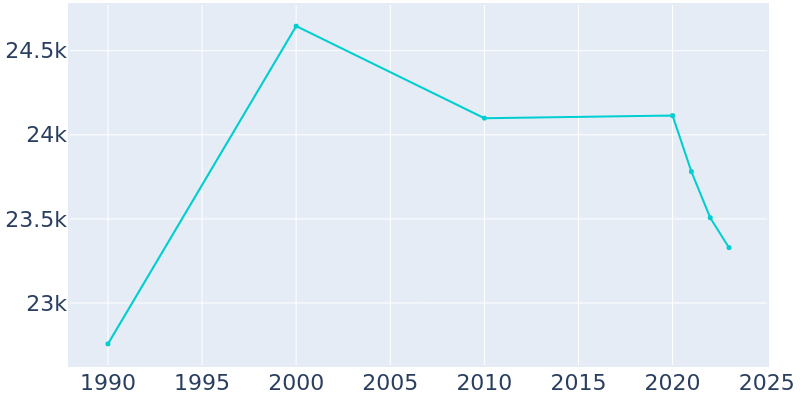 Population Graph For Rolling Meadows, 1990 - 2022