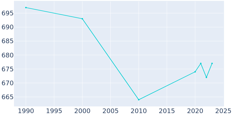 Population Graph For Rollingstone, 1990 - 2022