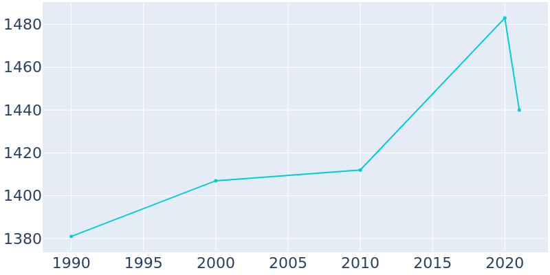 Population Graph For Rollingwood, 1990 - 2022