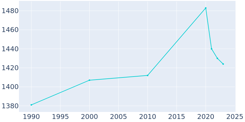 Population Graph For Rollingwood, 1990 - 2022