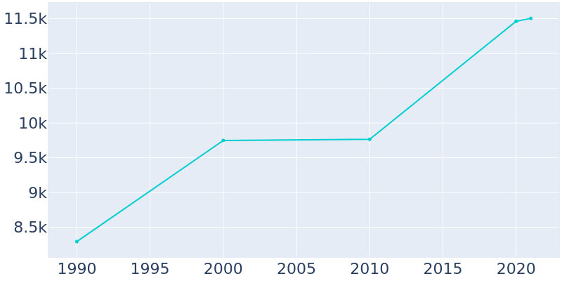 Population Graph For Roma, 1990 - 2022