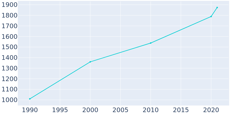 Population Graph For Roman Forest, 1990 - 2022