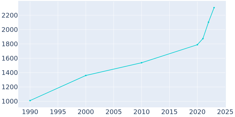 Population Graph For Roman Forest, 1990 - 2022