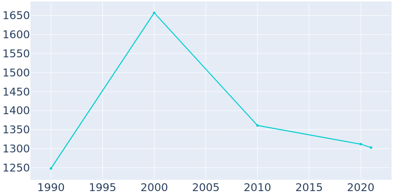 Population Graph For Rome City, 1990 - 2022