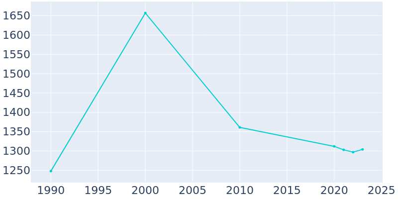 Population Graph For Rome City, 1990 - 2022