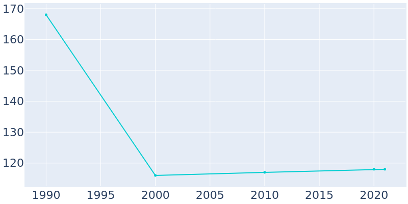 Population Graph For Rome, 1990 - 2022