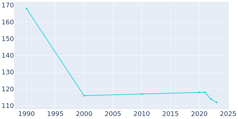 Population Graph For Rome, 1990 - 2022