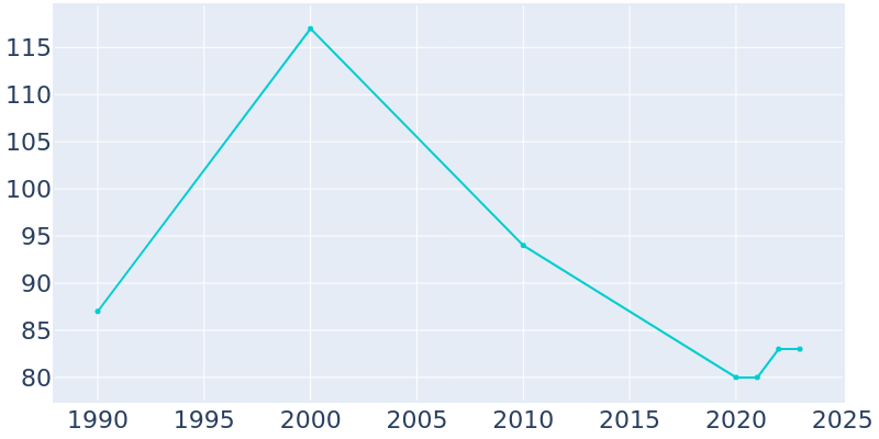 Population Graph For Rome (Stout), 1990 - 2022