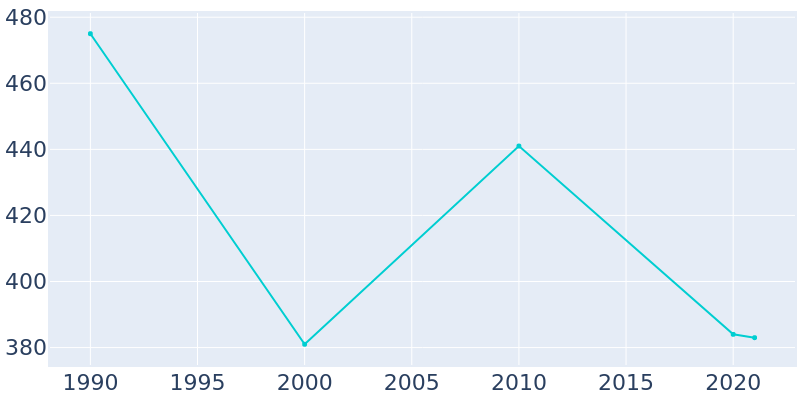 Population Graph For Rome, 1990 - 2022