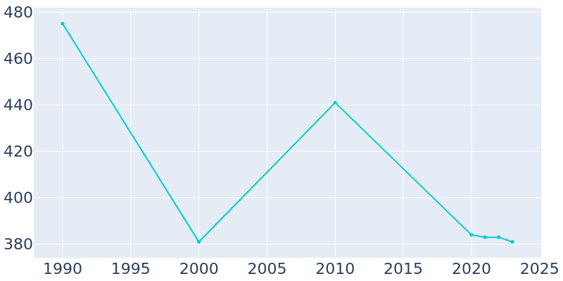 Population Graph For Rome, 1990 - 2022