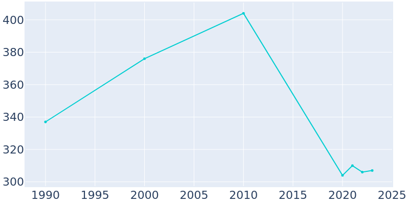 Population Graph For Romeo, 1990 - 2022