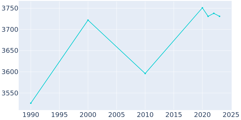 Population Graph For Romeo, 1990 - 2022