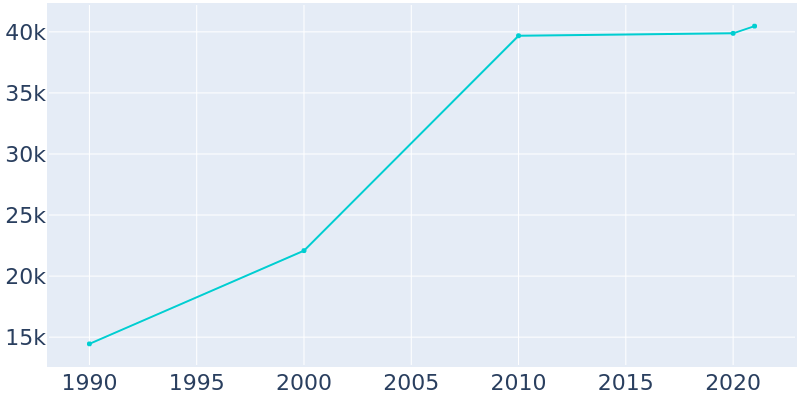 Population Graph For Romeoville, 1990 - 2022