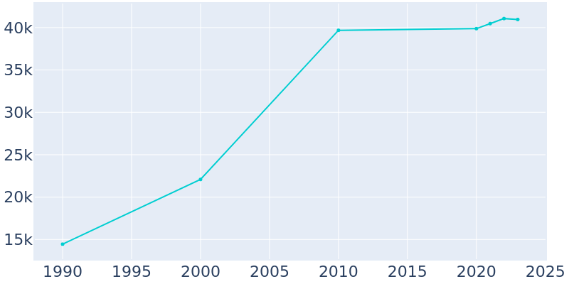 Population Graph For Romeoville, 1990 - 2022