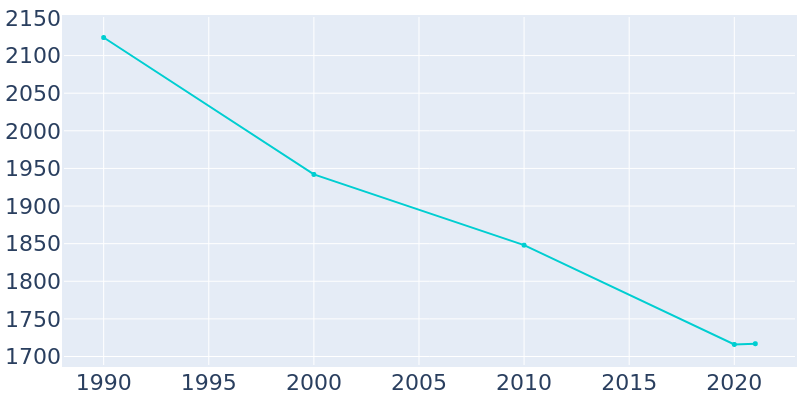 Population Graph For Romney, 1990 - 2022
