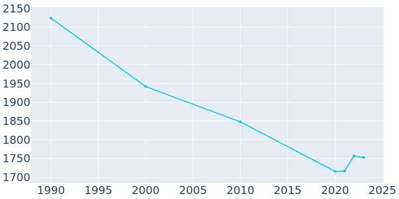 Population Graph For Romney, 1990 - 2022