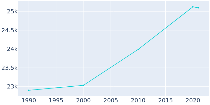 Population Graph For Romulus, 1990 - 2022