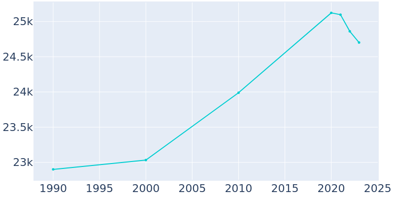 Population Graph For Romulus, 1990 - 2022