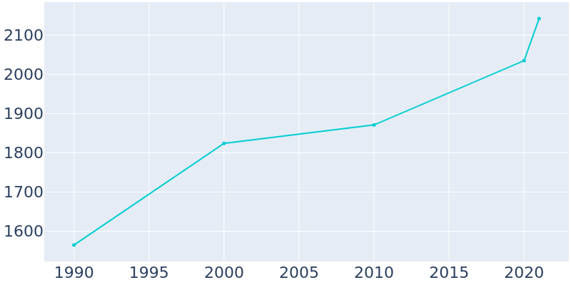 Population Graph For Ronan, 1990 - 2022
