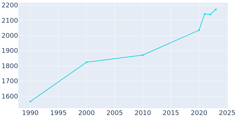 Population Graph For Ronan, 1990 - 2022