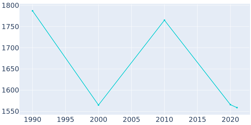 Population Graph For Ronceverte, 1990 - 2022