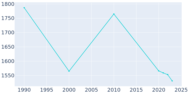 Population Graph For Ronceverte, 1990 - 2022