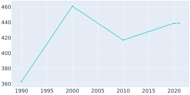 Population Graph For Ronda, 1990 - 2022