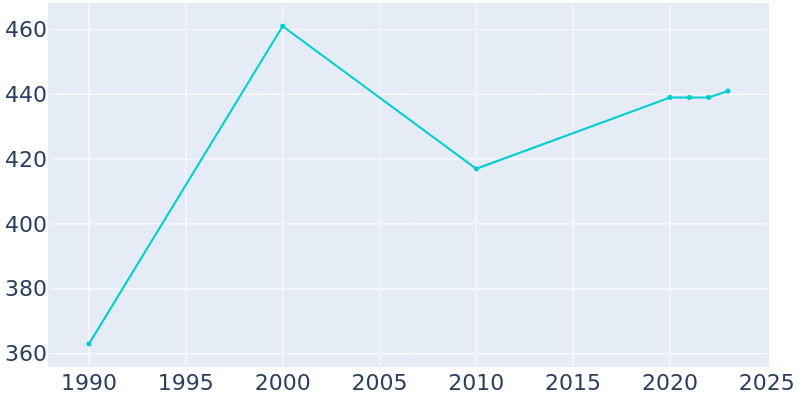 Population Graph For Ronda, 1990 - 2022