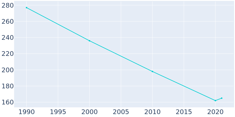 Population Graph For Rondo, 1990 - 2022