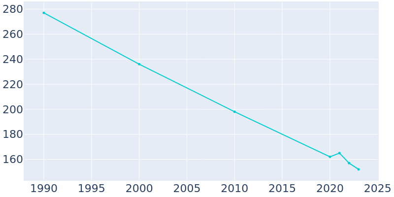 Population Graph For Rondo, 1990 - 2022