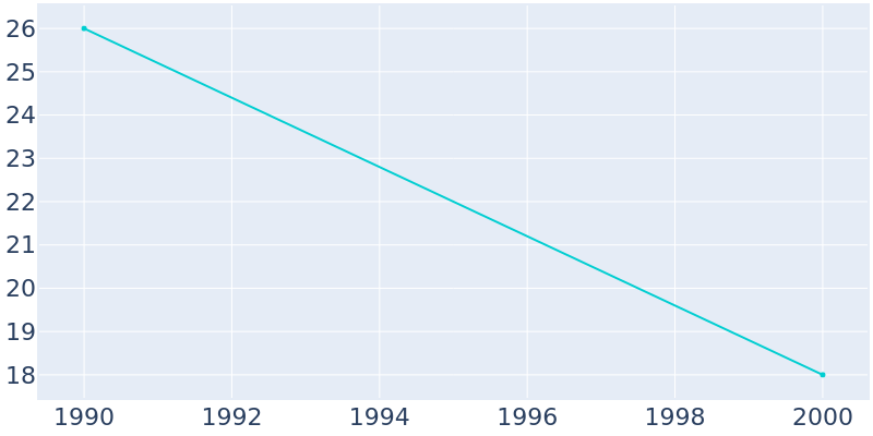 Population Graph For Ronneby, 1990 - 2022