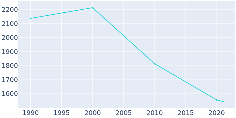 Population Graph For Roodhouse, 1990 - 2022
