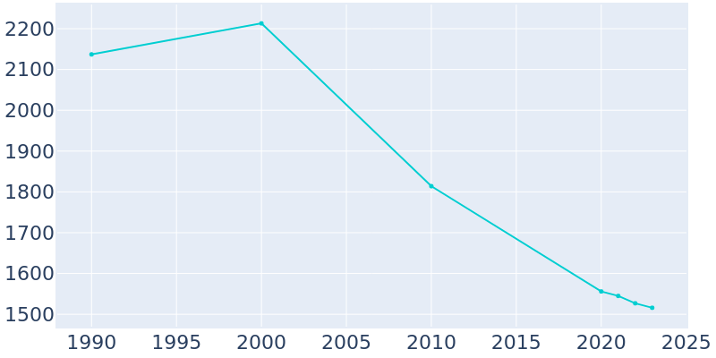 Population Graph For Roodhouse, 1990 - 2022