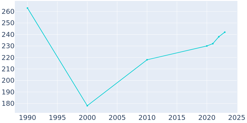 Population Graph For Roopville, 1990 - 2022