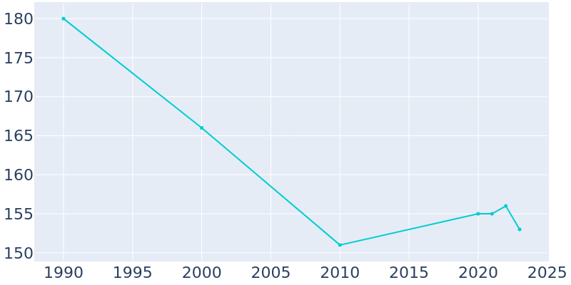 Population Graph For Roosevelt, 1990 - 2022