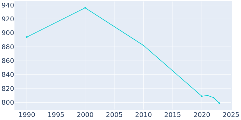 Population Graph For Roosevelt, 1990 - 2022