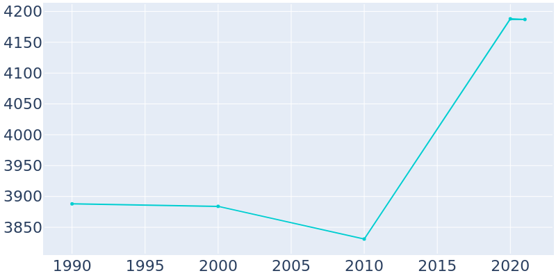 Population Graph For Roosevelt Park, 1990 - 2022