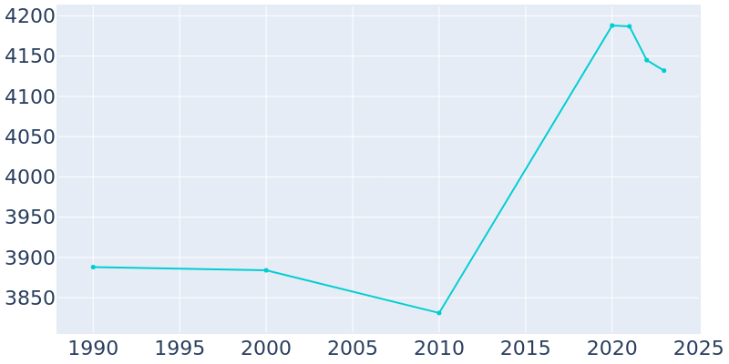 Population Graph For Roosevelt Park, 1990 - 2022