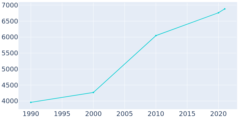 Population Graph For Roosevelt, 1990 - 2022
