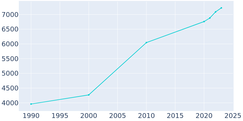 Population Graph For Roosevelt, 1990 - 2022